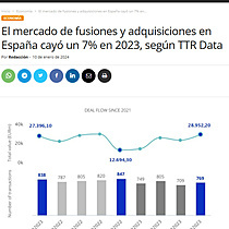El mercado de fusiones y adquisiciones en Espaa cay un 7% en 2023, segn TTR Data